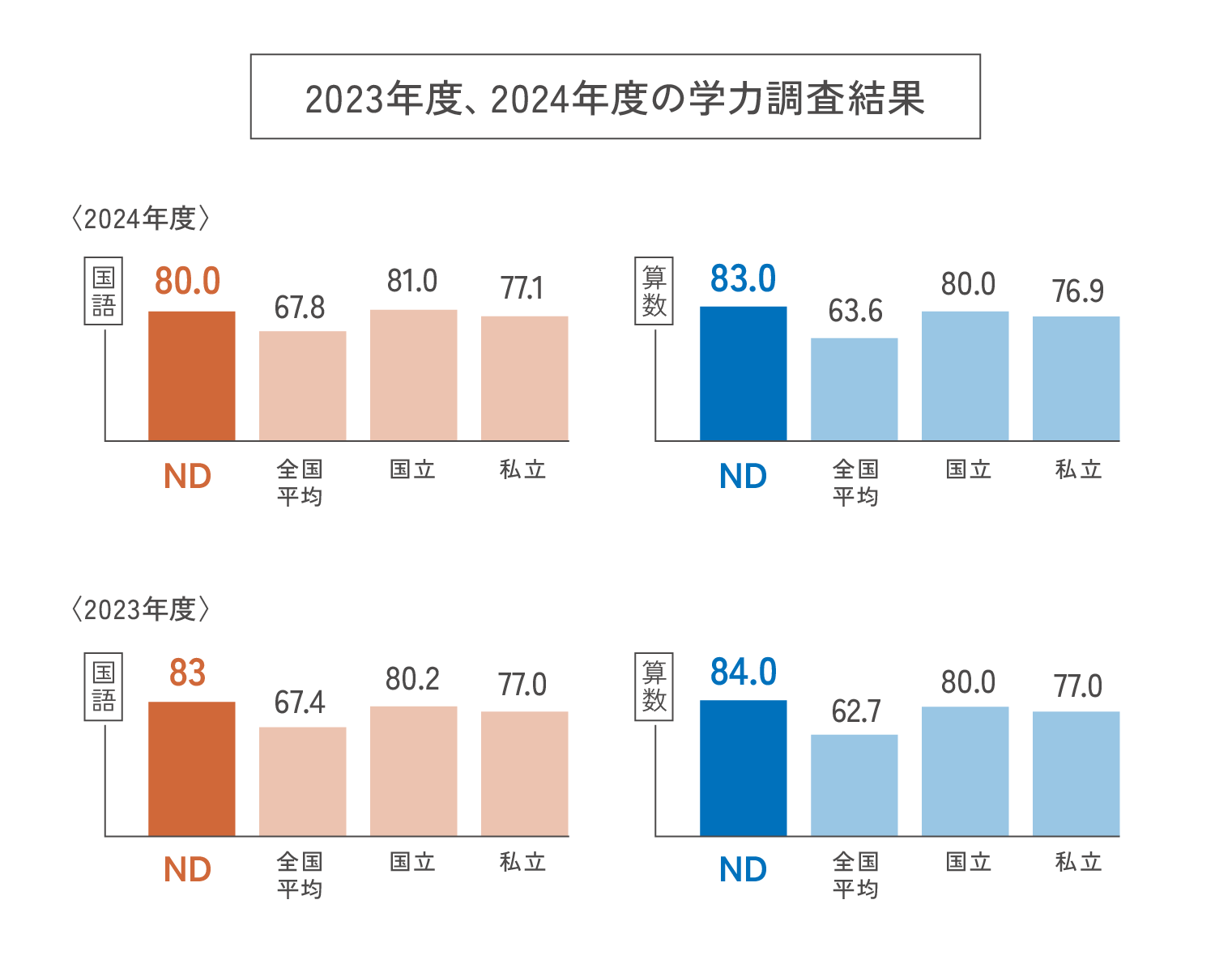 2023年度、2024年度の学力調査結果